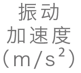 振动加速度(m/s2)